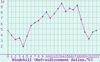 Courbe du refroidissement olien pour Le Havre - Octeville (76)