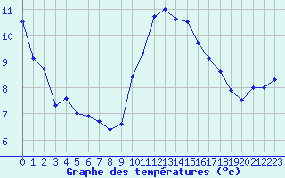 Courbe de tempratures pour Perpignan (66)