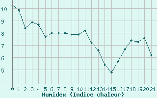 Courbe de l'humidex pour Douzy (08)