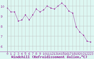 Courbe du refroidissement olien pour Hd-Bazouges (35)