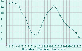 Courbe de l'humidex pour Montroy (17)