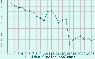 Courbe de l'humidex pour Lons-le-Saunier (39)