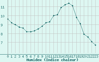 Courbe de l'humidex pour Chartres (28)