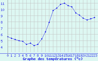 Courbe de tempratures pour Saint-Philbert-sur-Risle (27)