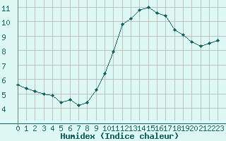 Courbe de l'humidex pour Saint-Philbert-sur-Risle (27)