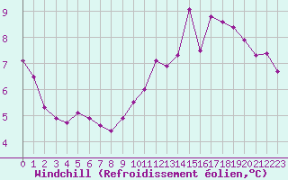 Courbe du refroidissement olien pour Christnach (Lu)