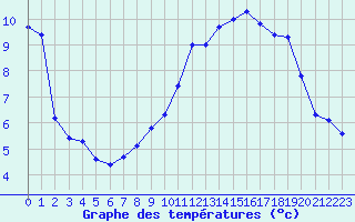 Courbe de tempratures pour Lille (59)