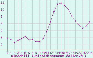 Courbe du refroidissement olien pour Le Vigan (30)