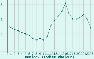 Courbe de l'humidex pour Pontoise - Cormeilles (95)