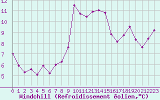 Courbe du refroidissement olien pour Nice (06)