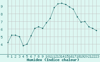 Courbe de l'humidex pour Pomrols (34)