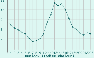 Courbe de l'humidex pour Colmar (68)