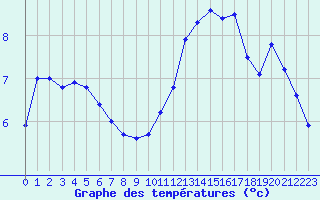 Courbe de tempratures pour Ile d