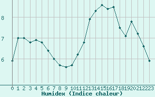 Courbe de l'humidex pour Ile d'Yeu - Saint-Sauveur (85)