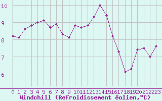 Courbe du refroidissement olien pour Lussat (23)