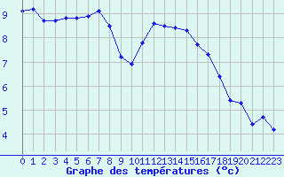 Courbe de tempratures pour Estres-la-Campagne (14)