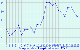 Courbe de tempratures pour Lannion (22)