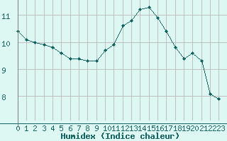 Courbe de l'humidex pour Bures-sur-Yvette (91)