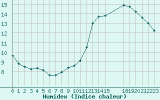 Courbe de l'humidex pour Saint-Haon (43)