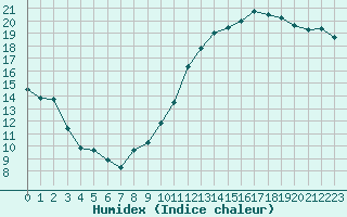Courbe de l'humidex pour Laval (53)
