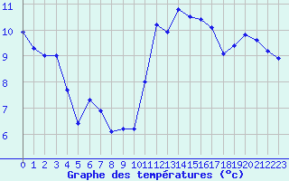 Courbe de tempratures pour Lannion (22)