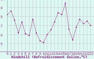Courbe du refroidissement olien pour Deauville (14)