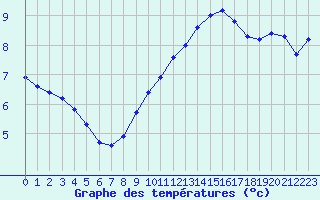 Courbe de tempratures pour Sorcy-Bauthmont (08)