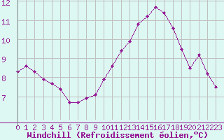 Courbe du refroidissement olien pour Beaucroissant (38)