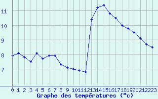 Courbe de tempratures pour Valognes (50)