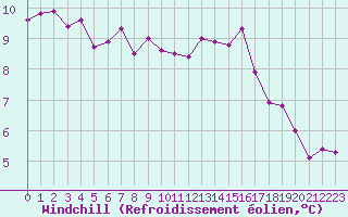 Courbe du refroidissement olien pour Connerr (72)