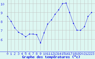 Courbe de tempratures pour Aizenay (85)