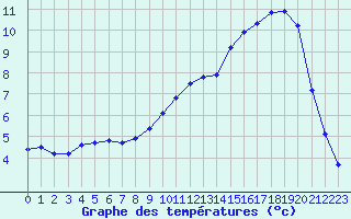 Courbe de tempratures pour Xonrupt-Longemer (88)