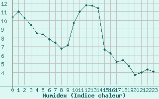 Courbe de l'humidex pour Tarbes (65)