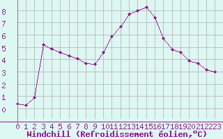 Courbe du refroidissement olien pour Luc-sur-Orbieu (11)
