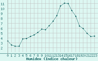 Courbe de l'humidex pour Sallanches (74)