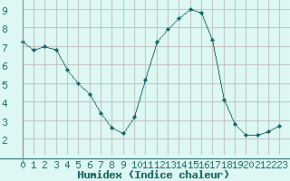 Courbe de l'humidex pour Berson (33)