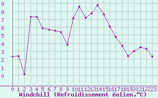 Courbe du refroidissement olien pour Laqueuille (63)