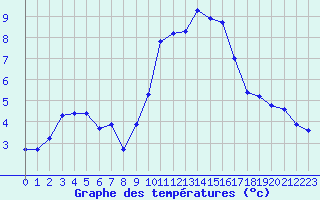 Courbe de tempratures pour Forceville (80)