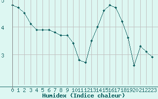 Courbe de l'humidex pour Agen (47)