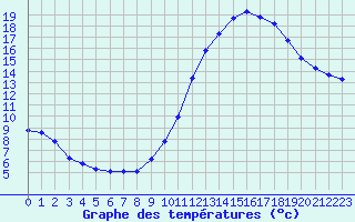 Courbe de tempratures pour Dolembreux (Be)