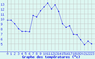 Courbe de tempratures pour Solenzara - Base arienne (2B)