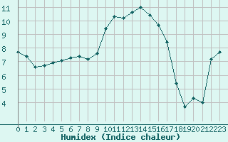 Courbe de l'humidex pour Figari (2A)