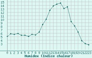 Courbe de l'humidex pour Avignon (84)