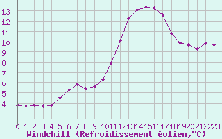 Courbe du refroidissement olien pour Hd-Bazouges (35)
