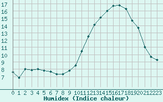 Courbe de l'humidex pour Bagnres-de-Luchon (31)