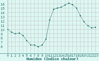 Courbe de l'humidex pour Pordic (22)