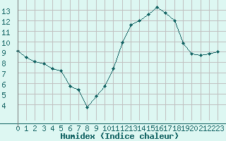 Courbe de l'humidex pour Langres (52) 