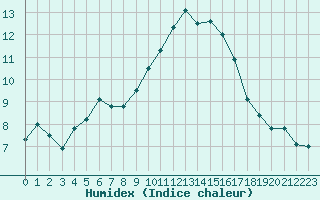 Courbe de l'humidex pour Nmes - Garons (30)