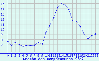 Courbe de tempratures pour Montredon des Corbires (11)