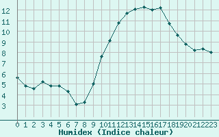 Courbe de l'humidex pour Saint-Maximin-la-Sainte-Baume (83)